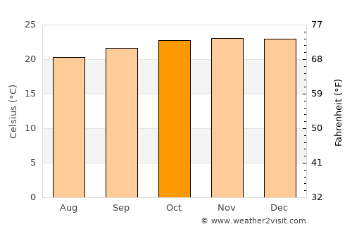 Cafarnaum average temperature in October