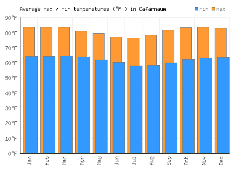 Cafarnaum average minimum / maximum temperatures (Fahrenheit)