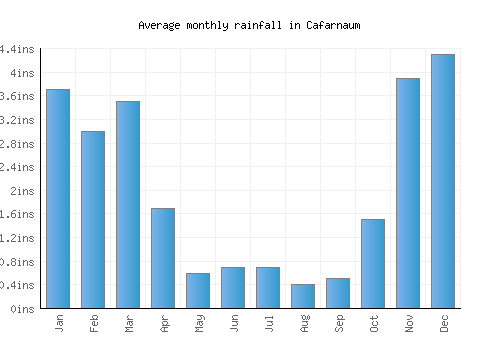 Cafarnaum monthly rainfall chart (inches)