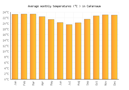 Cafarnaum average temperature chart (Celsius)