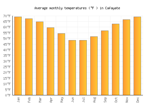 Cafayate average temperature chart (Fahrenheit)