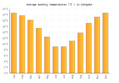 Cafayate average temperature chart (Celsius)