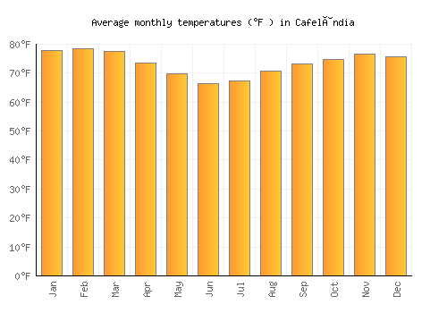Cafelândia average temperature chart (Fahrenheit)