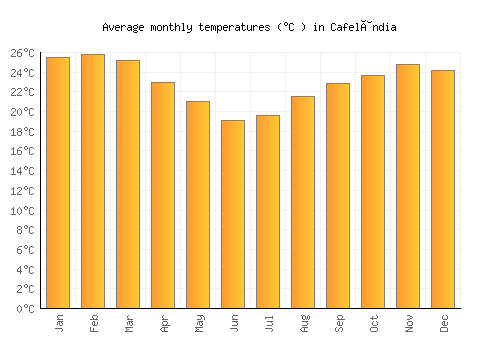 Cafelândia average temperature chart (Celsius)