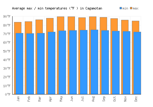Cagamotan average minimum / maximum temperatures (Fahrenheit)