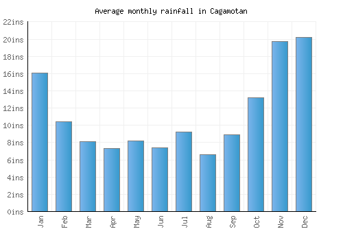 Cagamotan monthly rainfall chart (inches)