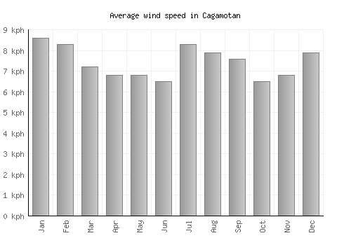 Cagamotan average winspeed by month (km/h)