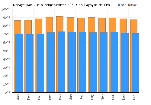 Cagayan de Oro average minimum / maximum temperatures (Fahrenheit)