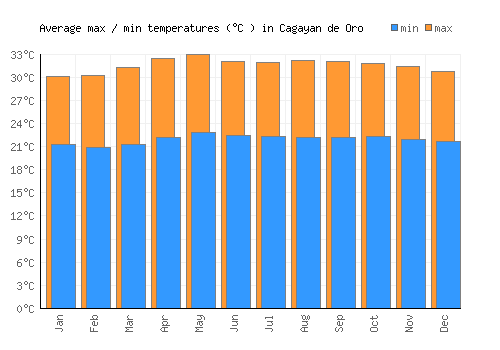 Cagayan de Oro average minimum / maximum temperatures (Celsius)