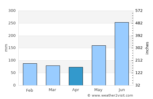 Cagayan de Oro average rain in April