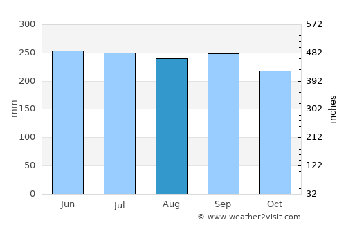 Cagayan de Oro average rain in August