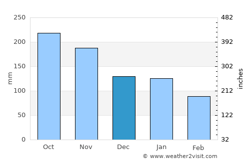 Cagayan de Oro average rain in December