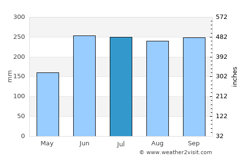 Cagayan de Oro average rain in July