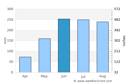 Cagayan de Oro average rain in June