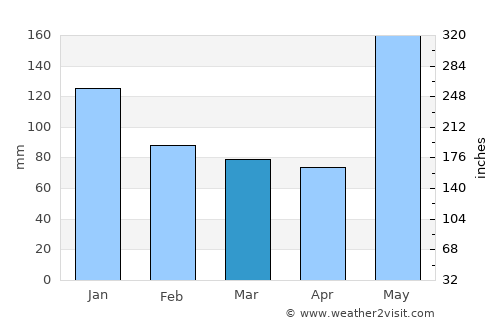 Cagayan de Oro average rain in March