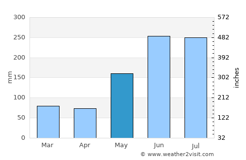 Cagayan de Oro average rain in May