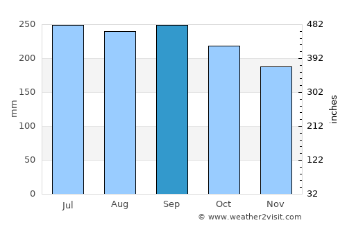 Cagayan de Oro average rain in September