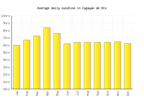 Cagayan de Oro average daily sunshine chart