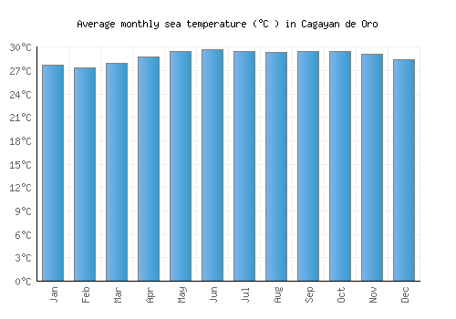 Cagayan de Oro average sea temperature chart (Celsius)