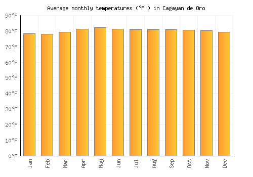 Cagayan de Oro average temperature chart (Fahrenheit)