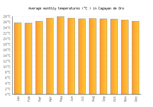 Cagayan de Oro average temperature chart (Celsius)