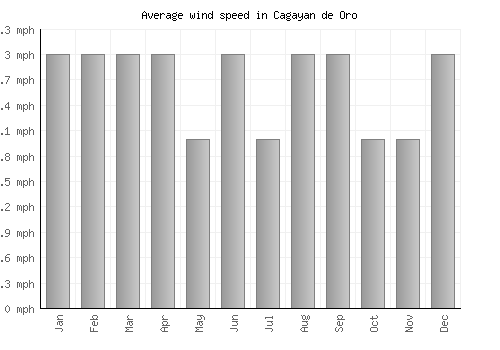 Cagayan de Oro average winspeed by month (mph)