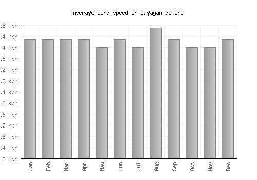 Cagayan de Oro average winspeed by month (km/h)
