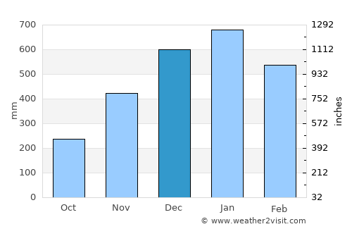 Cagdianao average rain in December