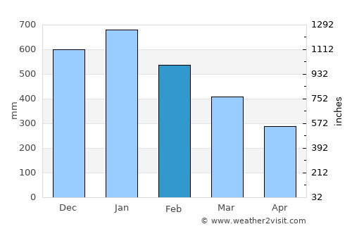 Cagdianao average rain in February