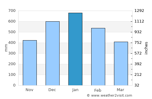 Cagdianao average rain in January