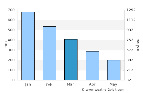 Cagdianao average rain in March