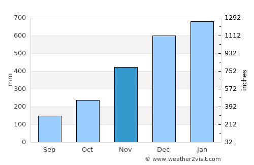 Cagdianao average rain in November
