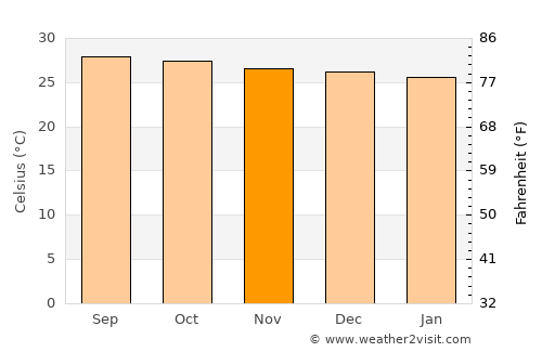 Cagdianao average temperature in November