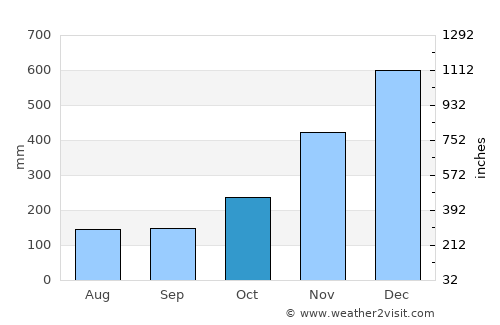 Cagdianao average rain in October