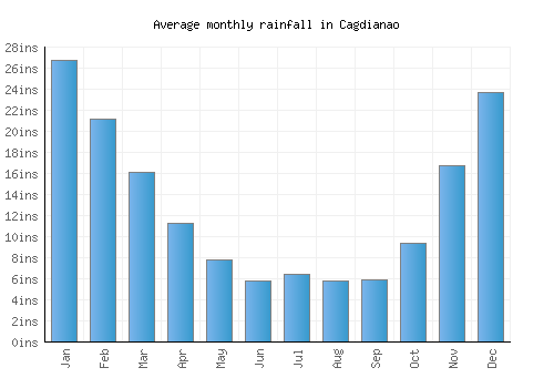 Cagdianao monthly rainfall chart (inches)