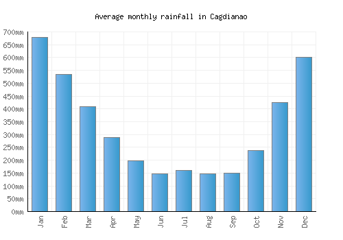 Cagdianao monthly rainfall chart (mm)
