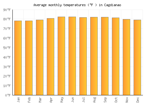 Cagdianao average temperature chart (Fahrenheit)