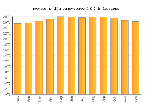 Cagdianao average temperature chart (Celsius)