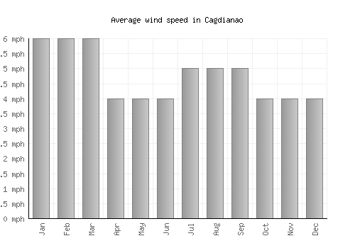 Cagdianao average winspeed by month (mph)
