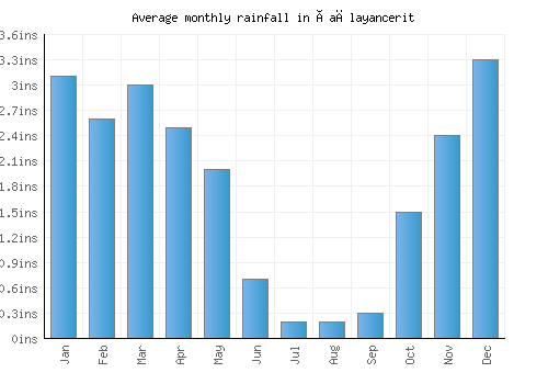 Çağlayancerit monthly rainfall chart (inches)