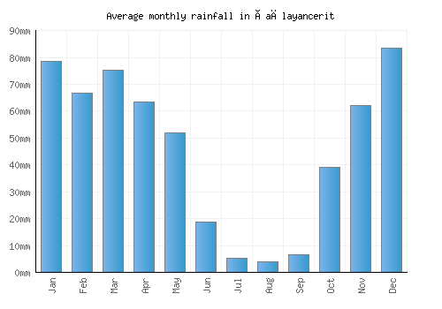 Çağlayancerit monthly rainfall chart (mm)