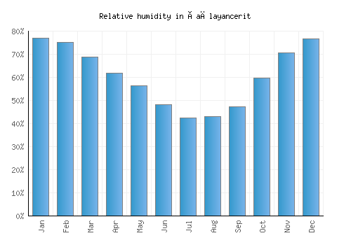 Çağlayancerit relative humidity averages