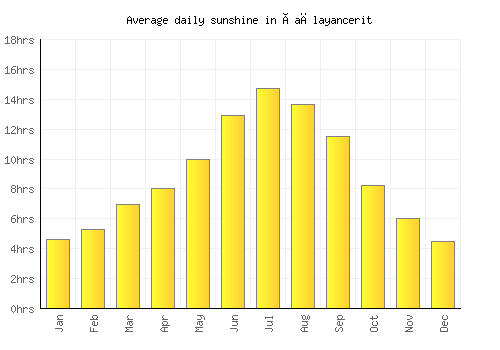 Çağlayancerit average daily sunshine chart