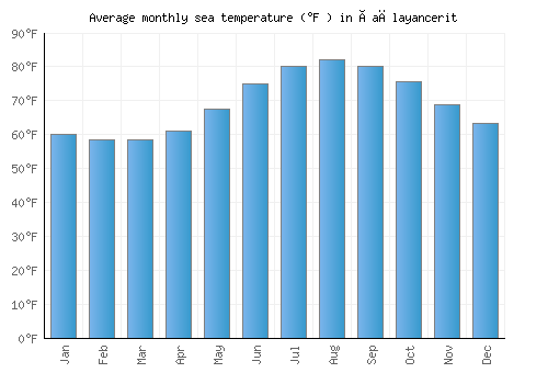 Çağlayancerit average sea temperature chart (Fahrenheit)