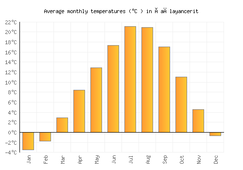 Çağlayancerit average temperature chart (Celsius)