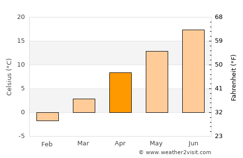 Çağlayancerit average temperature in April