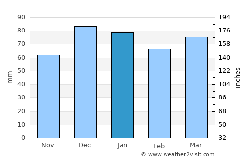 Çağlayancerit average rain in January