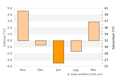 Çağlayancerit average temperature in January