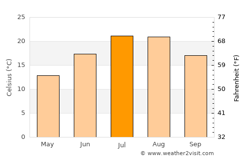 Çağlayancerit average temperature in July