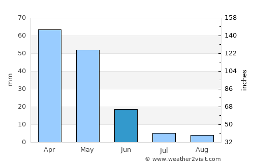 Çağlayancerit average rain in June